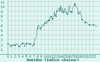 Courbe de l'humidex pour Chamrousse - Le Recoin (38)