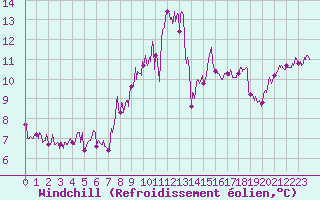 Courbe du refroidissement olien pour Figari (2A)