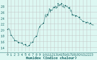 Courbe de l'humidex pour Brianon (05)