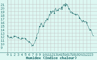 Courbe de l'humidex pour Ajaccio - Campo dell'Oro (2A)