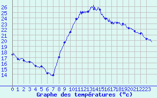 Courbe de tempratures pour La Rochelle - Aerodrome (17)