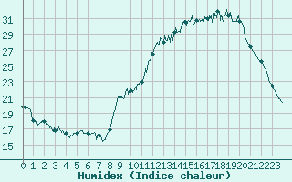 Courbe de l'humidex pour Rennes (35)