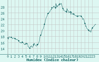Courbe de l'humidex pour Bziers Cap d'Agde (34)