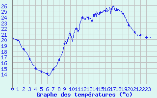 Courbe de tempratures pour Porquerolles (83)