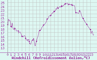 Courbe du refroidissement olien pour Lons-le-Saunier (39)
