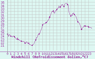 Courbe du refroidissement olien pour Lons-le-Saunier (39)