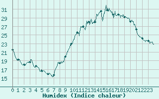 Courbe de l'humidex pour Millau - Soulobres (12)