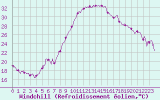 Courbe du refroidissement olien pour Tarbes (65)