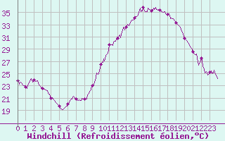 Courbe du refroidissement olien pour Valence (26)