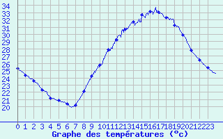 Courbe de tempratures pour Nmes - Courbessac (30)
