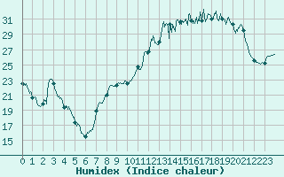 Courbe de l'humidex pour Nevers (58)