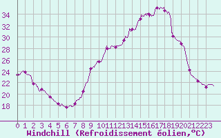 Courbe du refroidissement olien pour Orange (84)