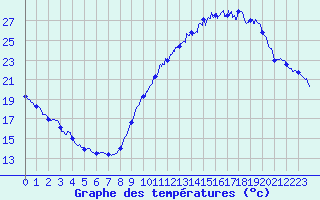 Courbe de tempratures pour Blois (41)