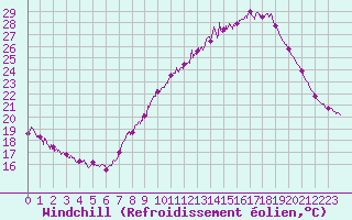 Courbe du refroidissement olien pour Nmes - Garons (30)