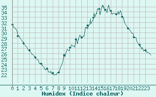 Courbe de l'humidex pour Aix-en-Provence (13)