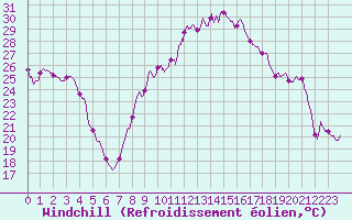 Courbe du refroidissement olien pour Vichy (03)