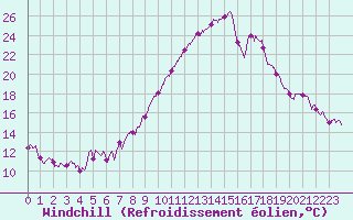 Courbe du refroidissement olien pour Saint-Auban (04)