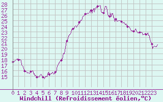 Courbe du refroidissement olien pour Marignane (13)