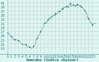 Courbe de l'humidex pour Montauban (82)