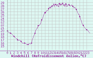 Courbe du refroidissement olien pour Bordeaux (33)