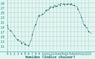 Courbe de l'humidex pour Colmar (68)