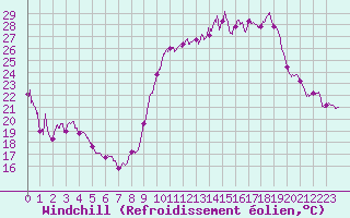 Courbe du refroidissement olien pour Tarbes (65)