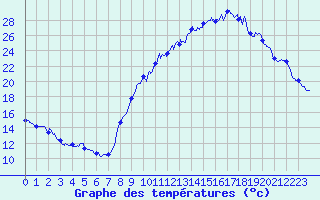 Courbe de tempratures pour Montdardier (30)