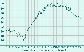 Courbe de l'humidex pour Charleville-Mzires (08)