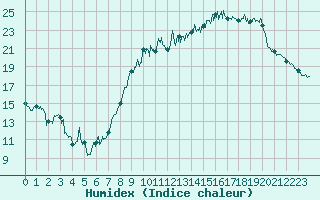 Courbe de l'humidex pour Albert-Bray (80)