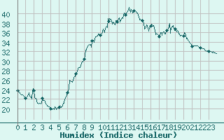 Courbe de l'humidex pour Figari (2A)