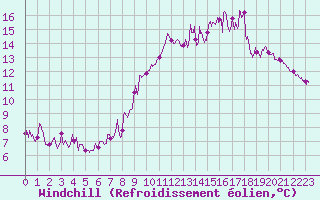 Courbe du refroidissement olien pour Ger (64)