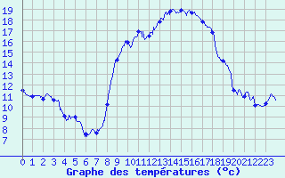 Courbe de tempratures pour Calvi (2B)