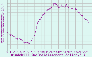 Courbe du refroidissement olien pour Cambrai / Epinoy (62)