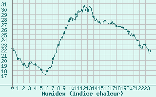 Courbe de l'humidex pour Annecy (74)