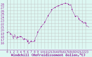 Courbe du refroidissement olien pour Le Touquet (62)