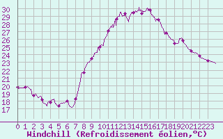 Courbe du refroidissement olien pour Nmes - Courbessac (30)