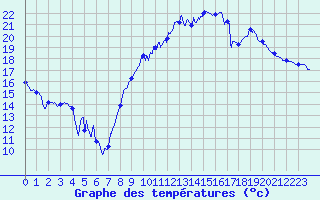 Courbe de tempratures pour Dijon / Longvic (21)