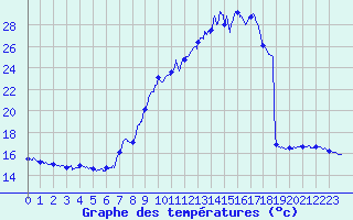 Courbe de tempratures pour Belfort-Dorans (90)