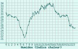 Courbe de l'humidex pour Vichy (03)