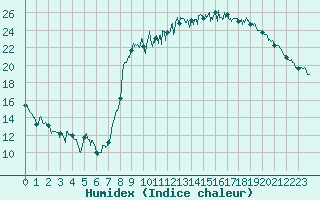 Courbe de l'humidex pour Cazaux (33)