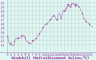 Courbe du refroidissement olien pour Avord (18)