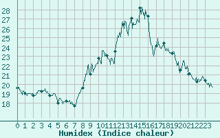 Courbe de l'humidex pour Millau - Soulobres (12)