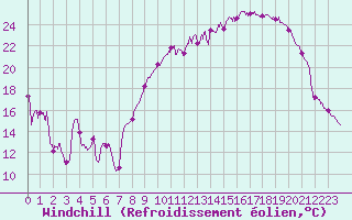 Courbe du refroidissement olien pour Rodez (12)