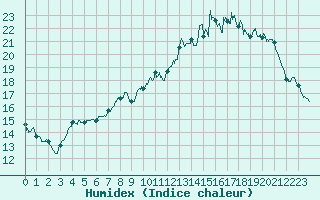 Courbe de l'humidex pour Lille (59)