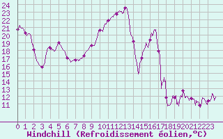 Courbe du refroidissement olien pour Le Grand-Bornand (74)