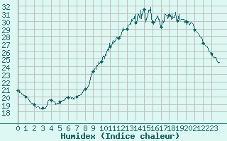 Courbe de l'humidex pour Bordeaux (33)