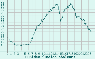 Courbe de l'humidex pour Ajaccio - Campo dell'Oro (2A)