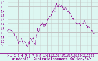 Courbe du refroidissement olien pour Ste (34)