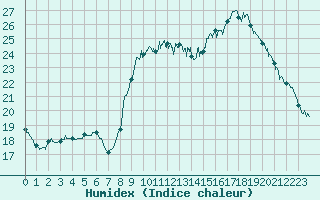 Courbe de l'humidex pour Pointe de Socoa (64)