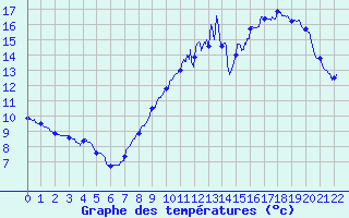 Courbe de tempratures pour Saint-Martin-du-Mont (21)